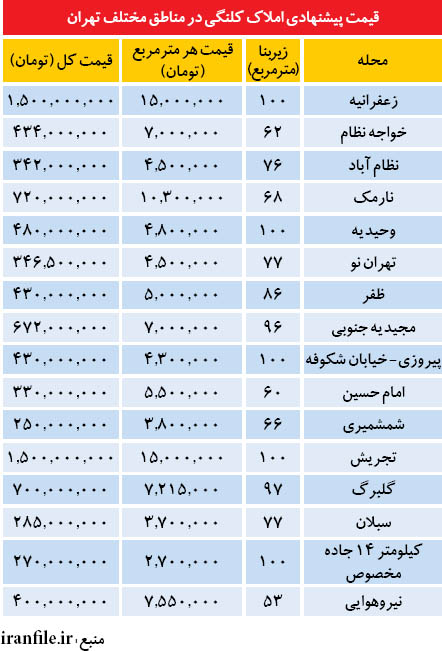 بازار املاک کلنگی در تهران (+جدول)
