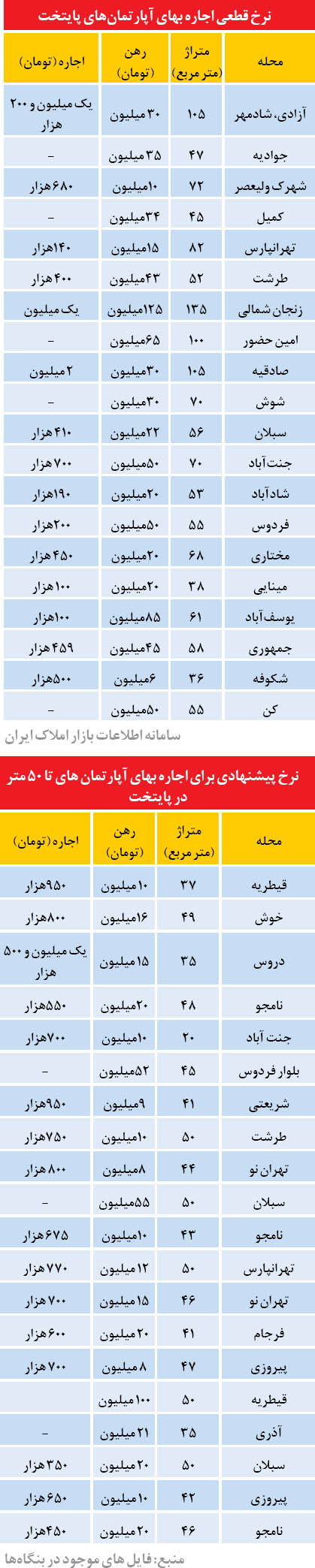 نرخ تابستانه اجاره بها در تهران (+جدول)
