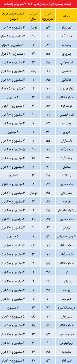 قیمت آپارتمان های 50 تا 70 متری در تهران (جدول)