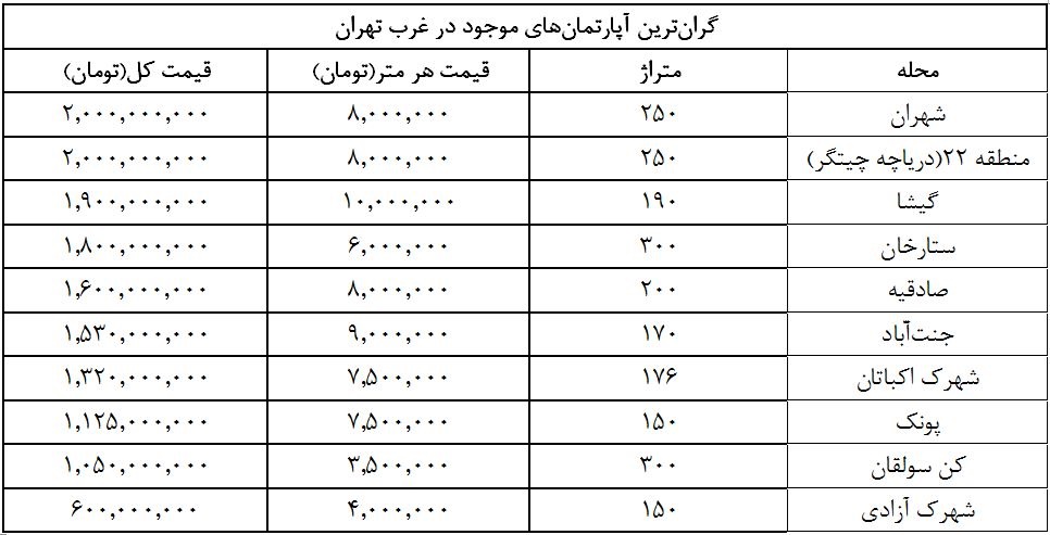گران‌ترین خانه‌ها در  غرب تهران (جدول)
