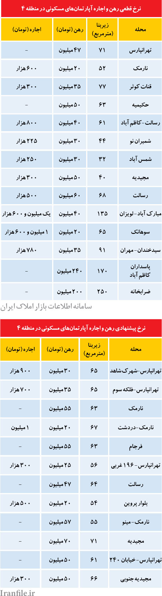 نرخ رهن و اجاره در منطقه 4 تهران (جدول)