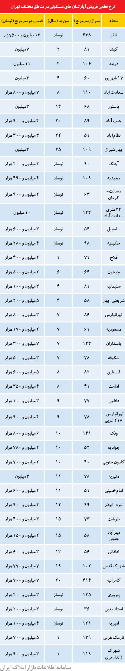 گران‌ترین و ارزان‌ترین آپارتمان‌ها در تهران (جدول؟)