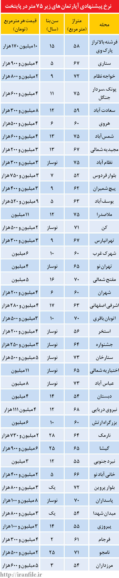 قیمت آپارتمان های زیر 75 متر در تهران (جدول)
