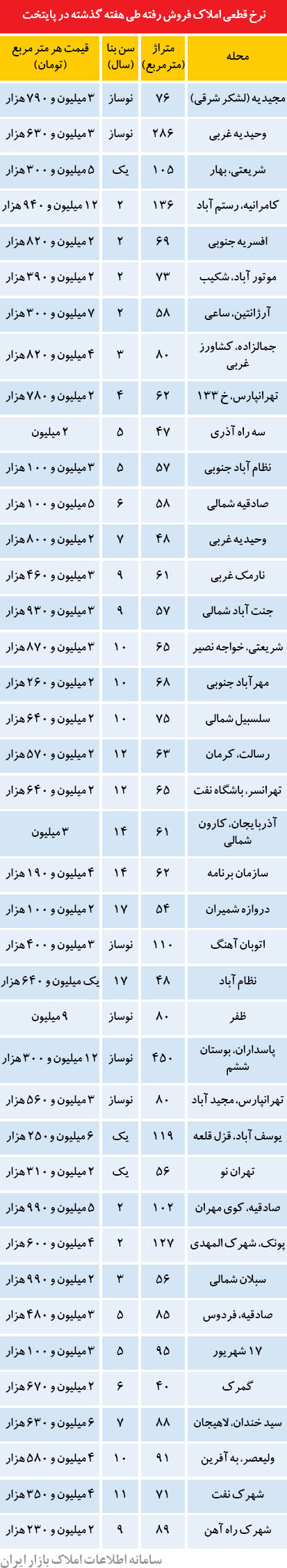 قیمت آپارتمان در برخی نقاط تهران (جدول)