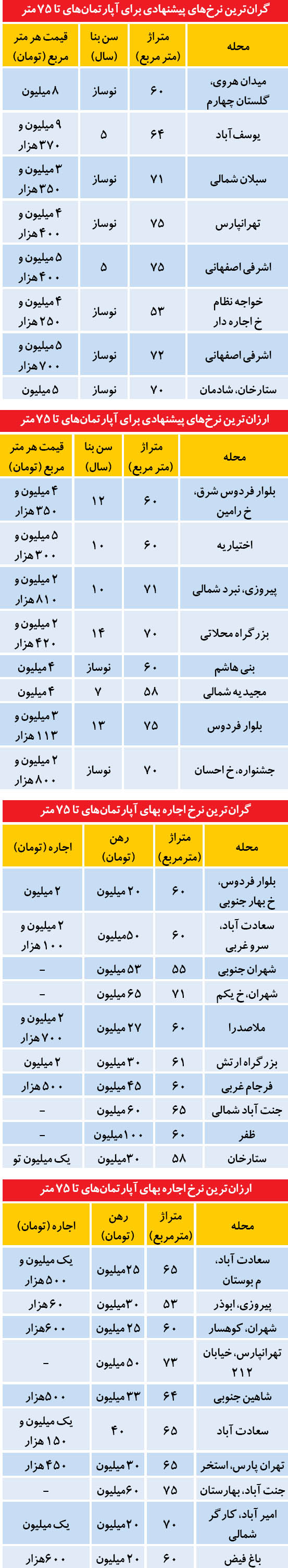 گران ترین و ارزان ترین ها در بازار رهن و اجاره تهران (جدول)