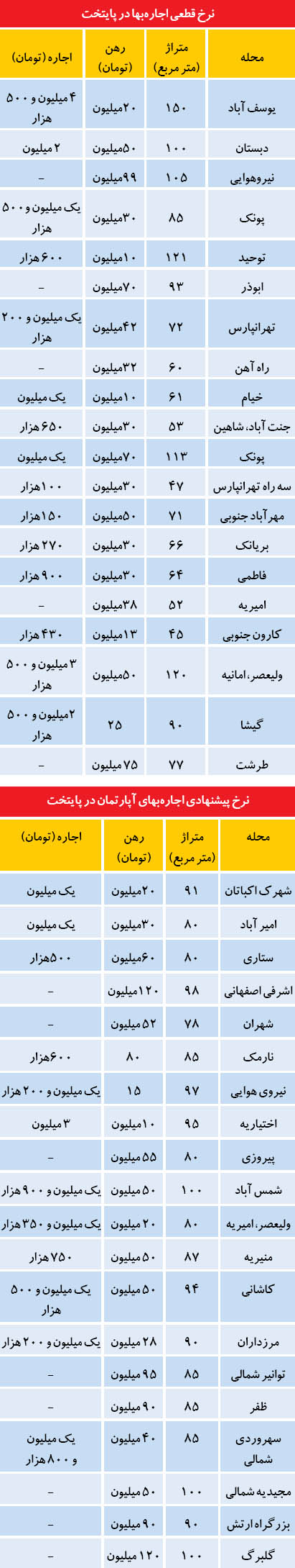 رهن و اجاره در بازار مسکن تهران (جدول)