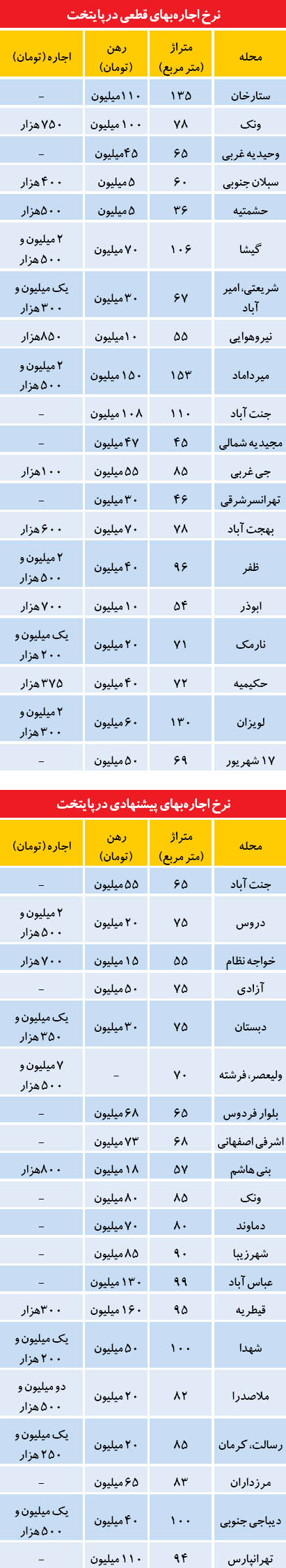 رهن و اجاره پاییزی در تهران (جدول)