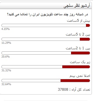 32درصد مردم اصلا تلویزیون ایران را نمی بینند/ مشتری های تلویزیون 4درصد هستند