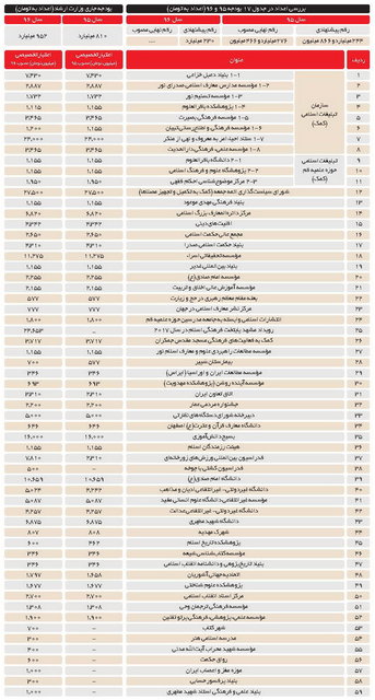 بودجه‌های فرهنگی مؤسسات خاص (+ جدول)