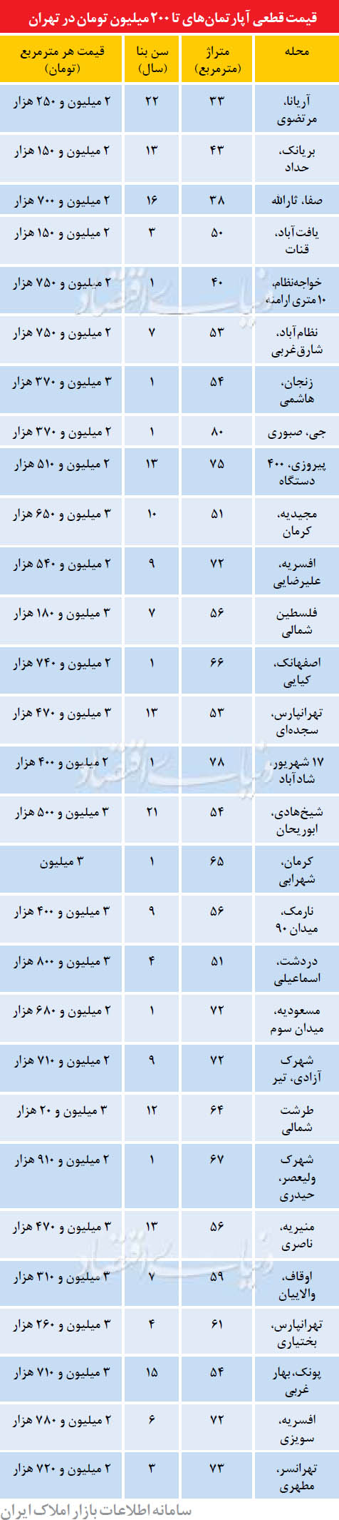 آپارتمان‌های 200 میلیونی در تهران (جدول)