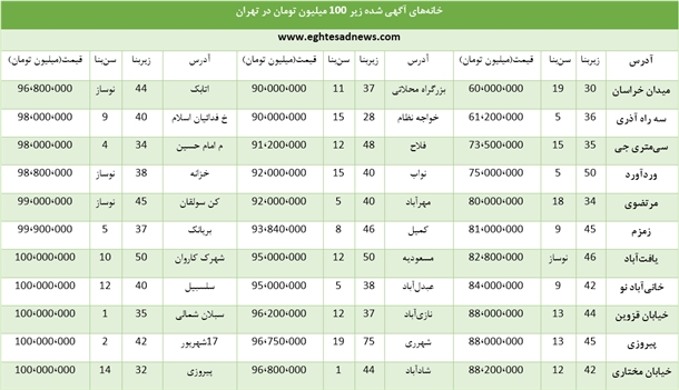 خانه‌های کمتر از 100 میلیون در تهران