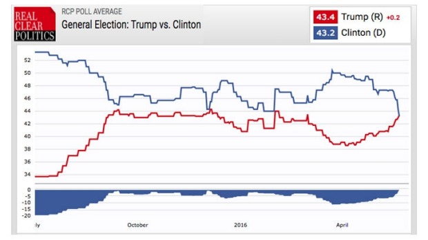 رقابت شانه به شانه ترامپ و کلینتون در نظرسنجی‌ها (+ نمودار)