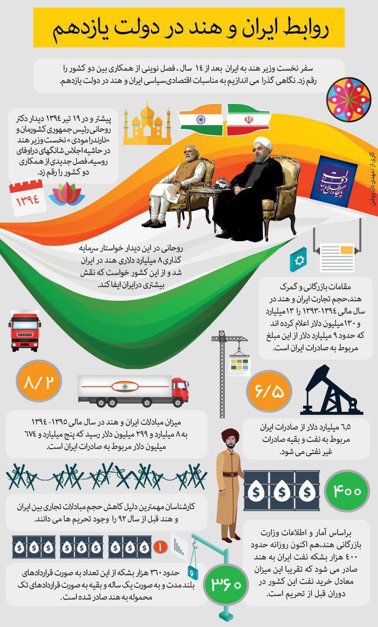نگاهی به روابط ایران و هند در دولت یازدهم (اینفوگرافیک)