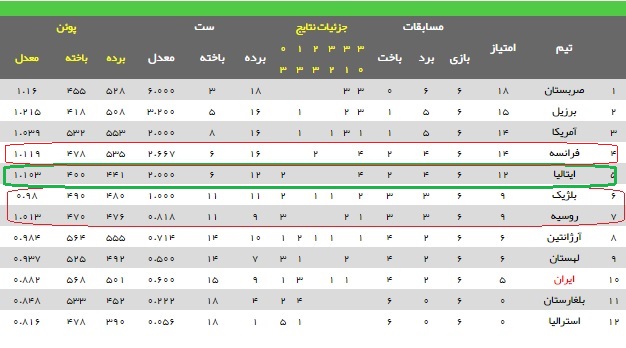 امروز ایران-صربستان؛لیگ جهانی والیبال / ایران به مرحله نهایی می رسد؟(+جدول/تحلیل)