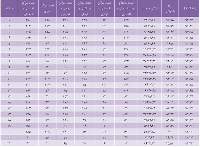 بهترین نقاط کسب‌ و کار در تهران کجاست؟