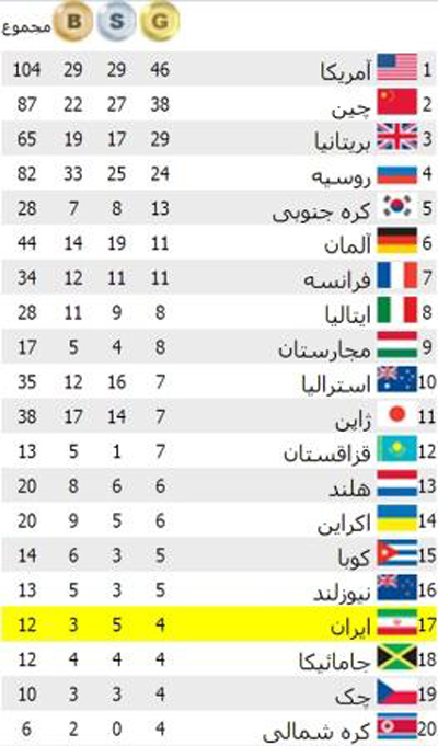 ایران با بهترین نتیجه تاریخ المپیک خود چقدر فاصله دارد؟(+جدول)