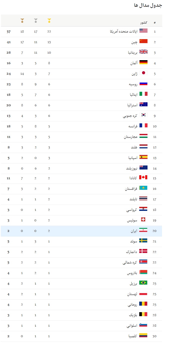 ایران با بهترین نتیجه تاریخ المپیک خود چقدر فاصله دارد؟(+جدول)