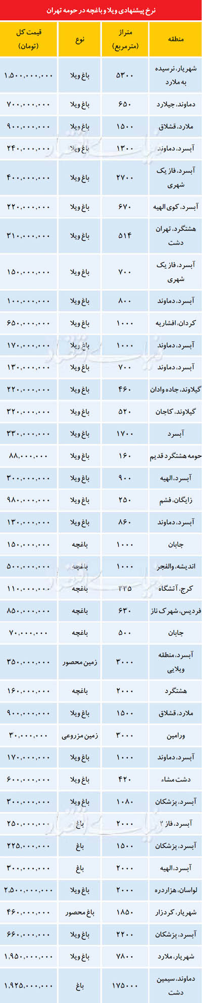 قیمت خانه های ویلایی در اطراف تهران (+جدول)