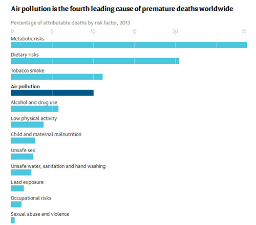 بانک جهانی: آلودگی هوا عامل مرگ زودرس 21 هزار ایرانی