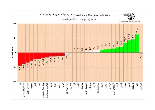 مرداد 95 گرم‌تر از سال‌های گذشته/ کاهش 12درصدی بارش تهران