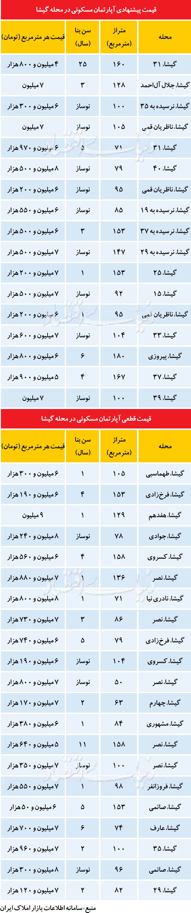 قیمت آپارتمان در محله گیشا (جدول)