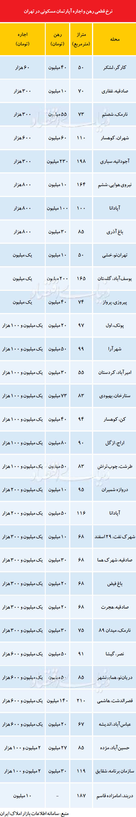نرخ رهن و اجاره آپارتمان در تهران (جدول)