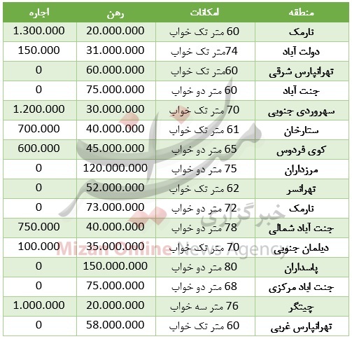 اجاره یک واحد 60 متری در تهران چقدر هزینه دارد؟