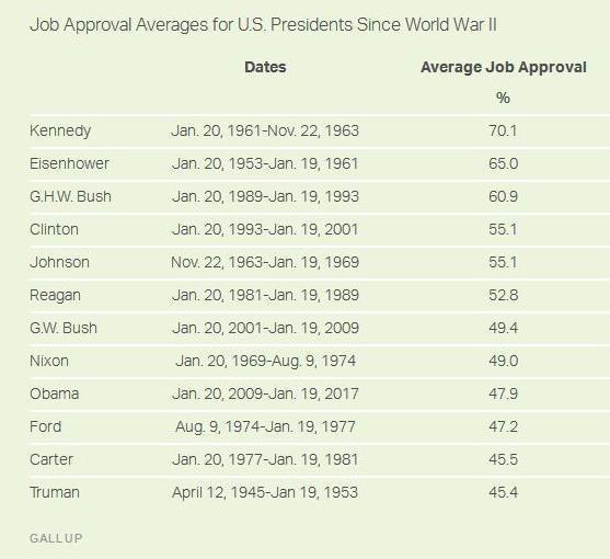 اوباما رئیس جمهور محبوبی بود؟