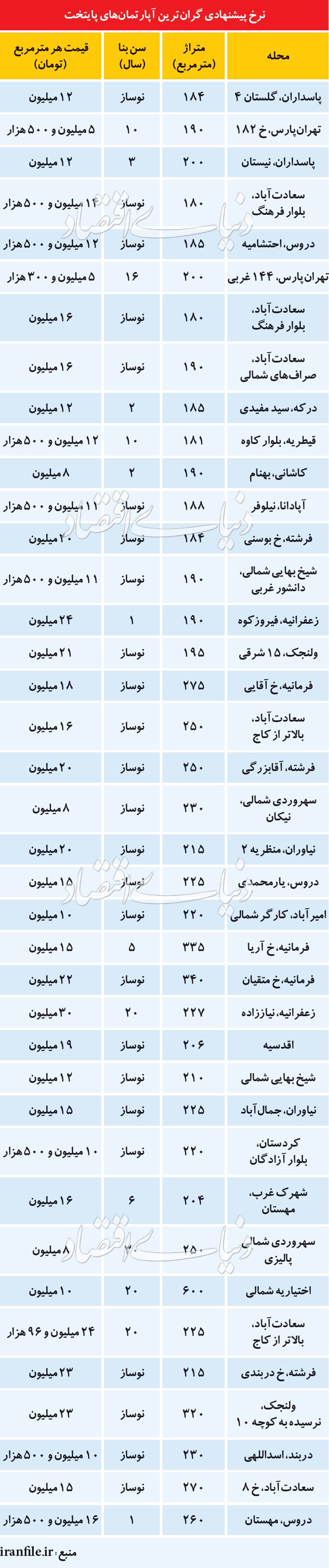قیمت آپارتمان‌های لوکس در تهران