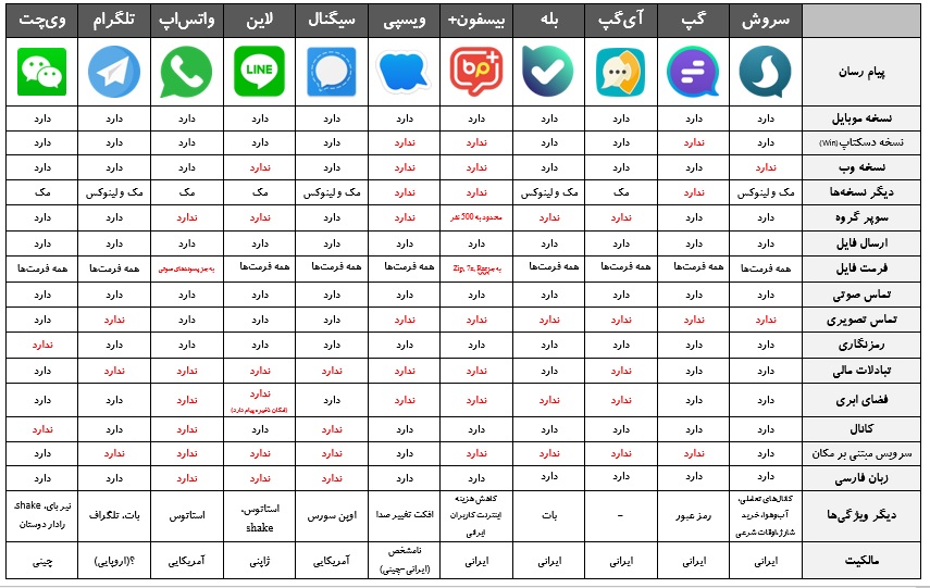 کدام پیام‌ رسان‌ داخلی با فیلترینگ تلگرام فرصت عرضه یافت؟ (+جدول مقایسه‌ ای)