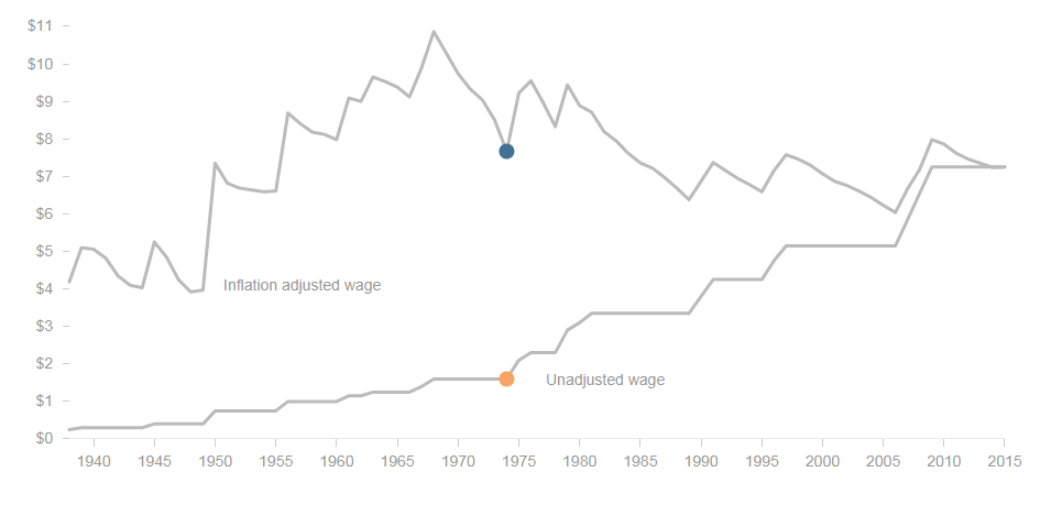 دستمزد کارگران آمریکا چقدر است؟