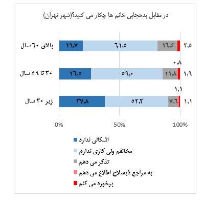 ایرانیان در مورد حجاب چه نظری دارند؟