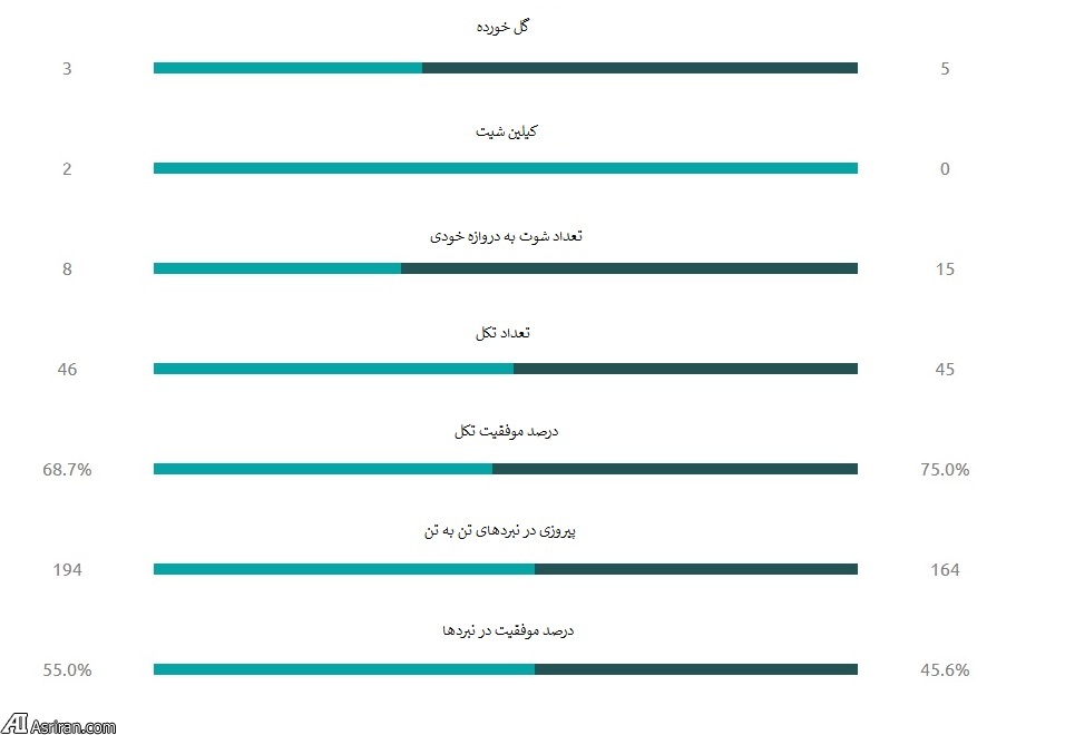 مقایسه پرسپولیس و الوصل در لیگ قهرمانان (+جداول آماری)
