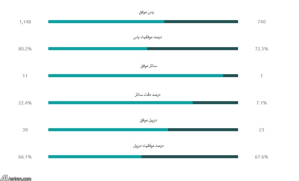 مقایسه پرسپولیس و الوصل در لیگ قهرمانان (+جداول آماری)