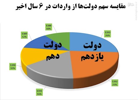 مقایسه وعده و عمل دولت روحانی و احمدی نژاد