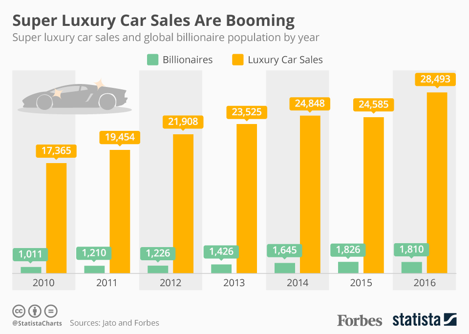 ثروتمندان دنیا کدام خودروها را بیشتر دوست دارند/ رونق فروش خودروهای ابرلوکس در جهان (اینفوگراف)