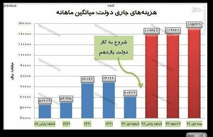 بدنه بزرگ دولت، هزینه زیادی به کشور تحمیل می کند/دولت دوم روحانی، سرمایه بخش خصوصی را جذب کند