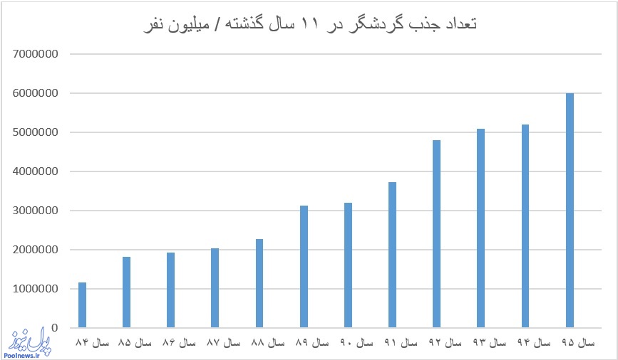 6 میلیون نفر گردشگر به کشور آمدند / ایران دهمین کشور جذاب جهان است
