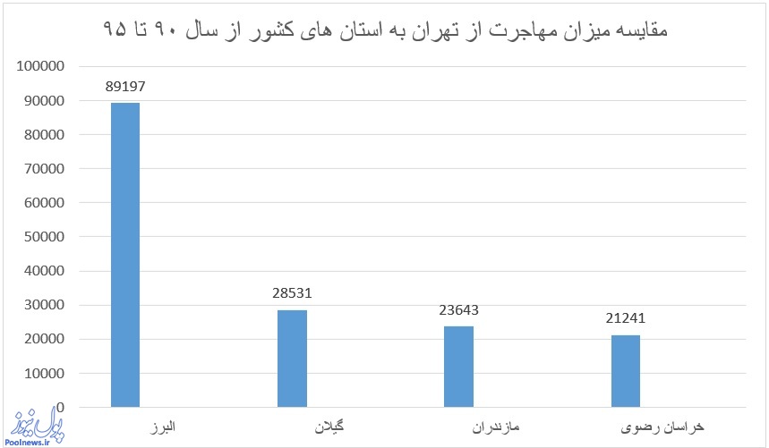 کرجی ها بیشترین رفت و آمد به تهران را دارند/ تهرانی ها به گیلان می روند