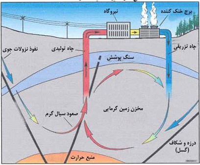 انرژی ژئوترمال برای ایران گران تمام می شود/نیروگاه زمین گرمایی مشگین شهر هزبنه بر است