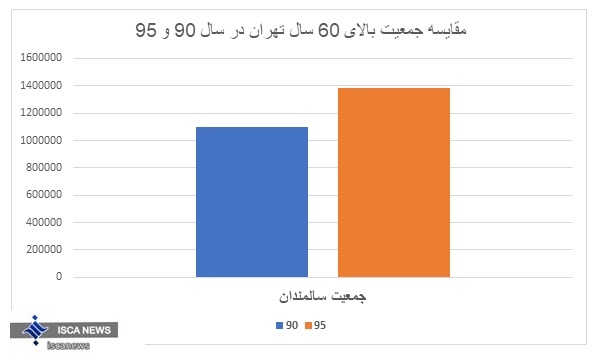 افزایش 25 درصدی جمعیت سالمندان تهرانی/کدام استان ها جمعیت بالای 100 سال دارند؟