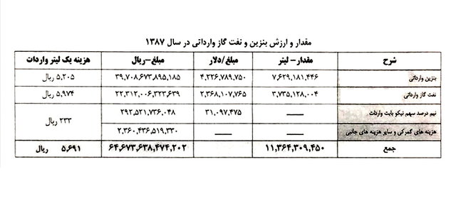 رئیس کمیسیون برنامه و بودجه: محکومیت احمدی نژاد به جبران ۴۶۰۰ میلیارد تومان