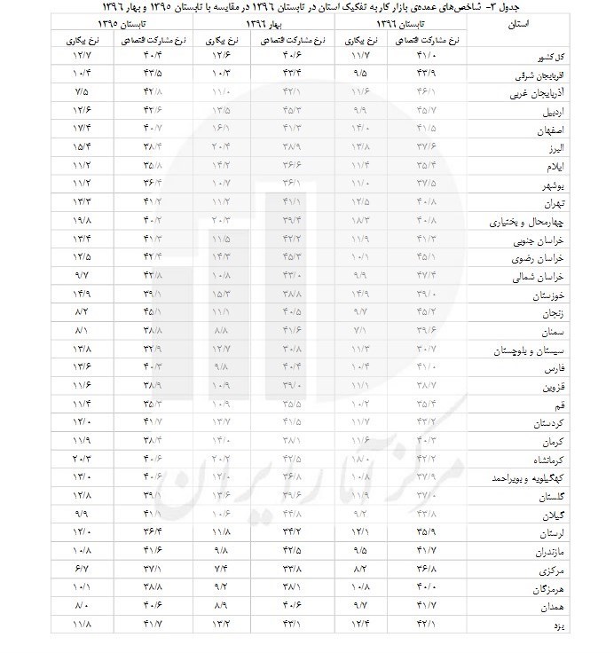 بیکارترین استان‎های ایران