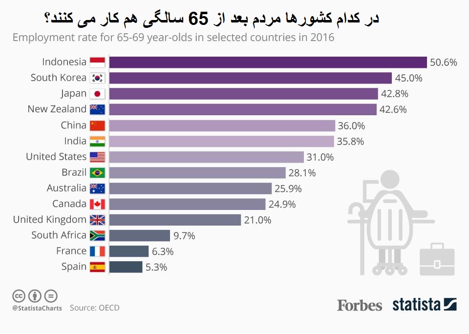 در کدام کشورها مردم بعد ۶۵سالگی هم کار می کنند؟