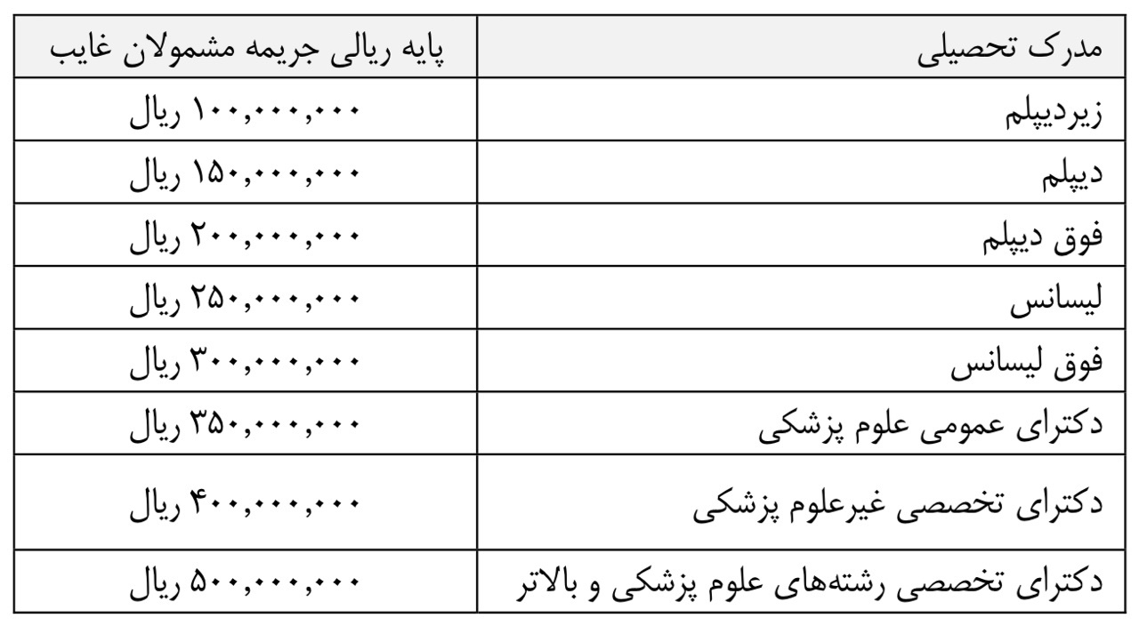 قیمت خرید غیبت سربازی در بودجه سال ۹۷ (+جدول)