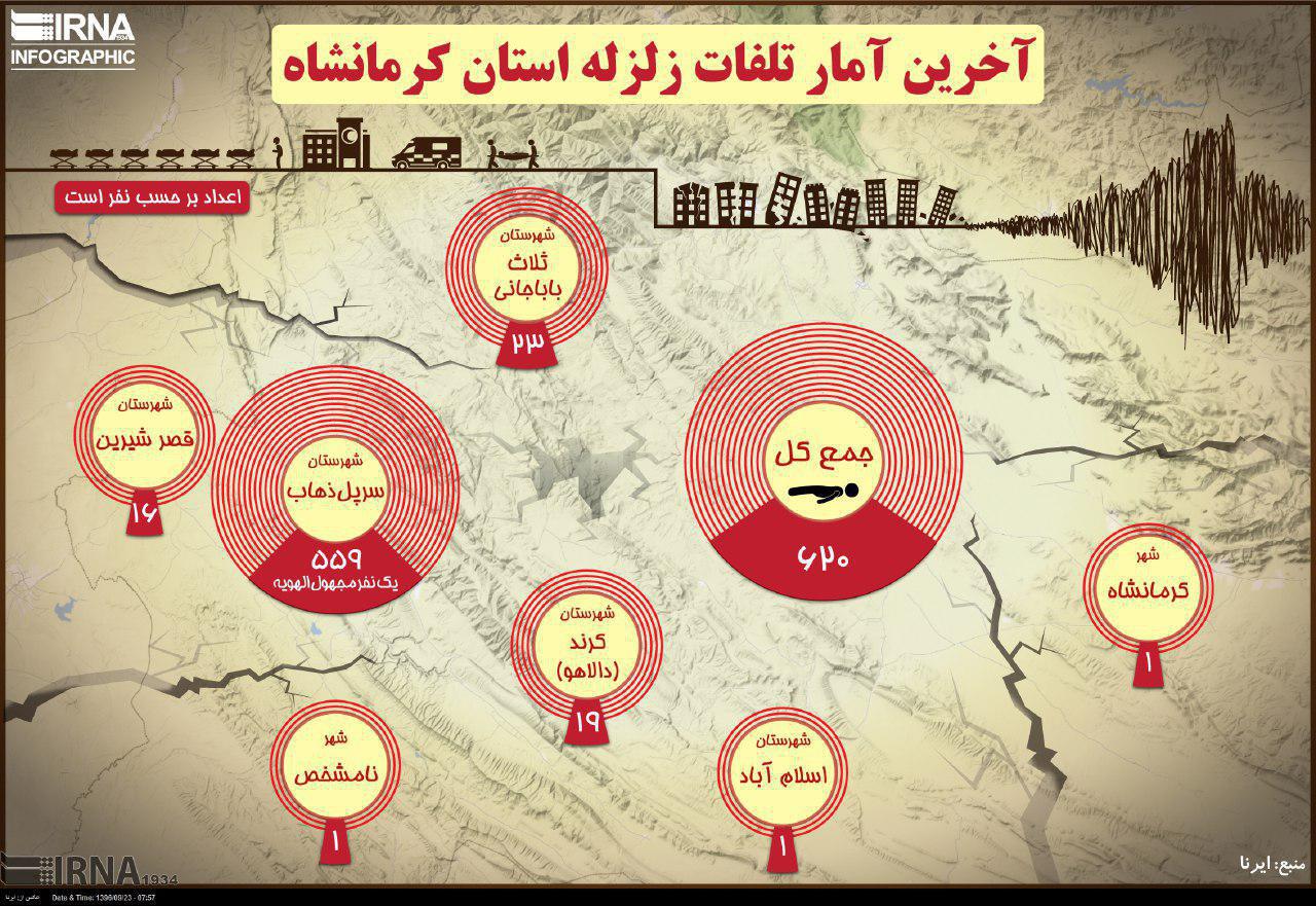 آخرین آمار تلفات زلزله استان کرمانشاه (اینفوگرافیک)
