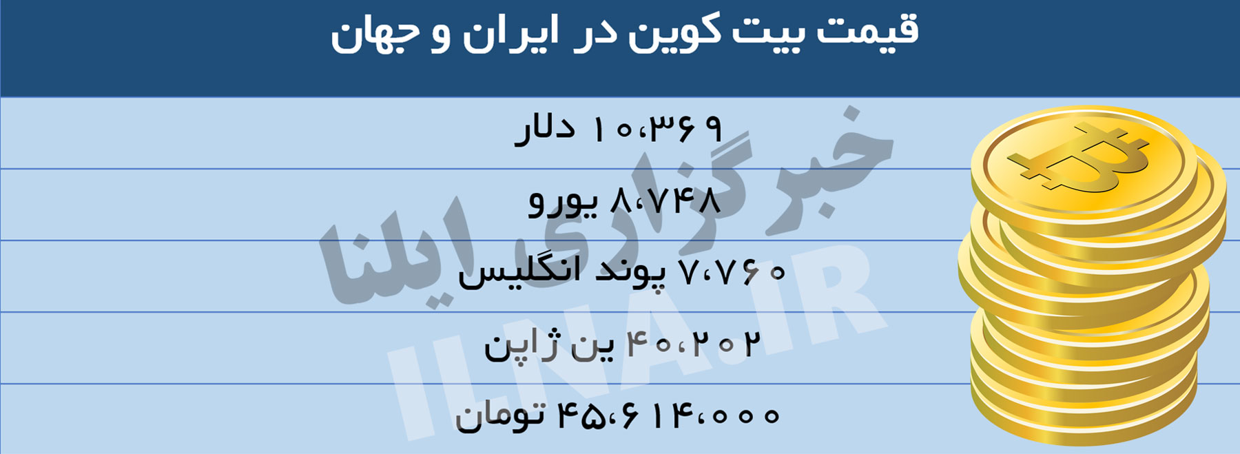 قیمت بیت‌کوین در ایران از 45 میلیون تومان عبور کرد (+ جدول)