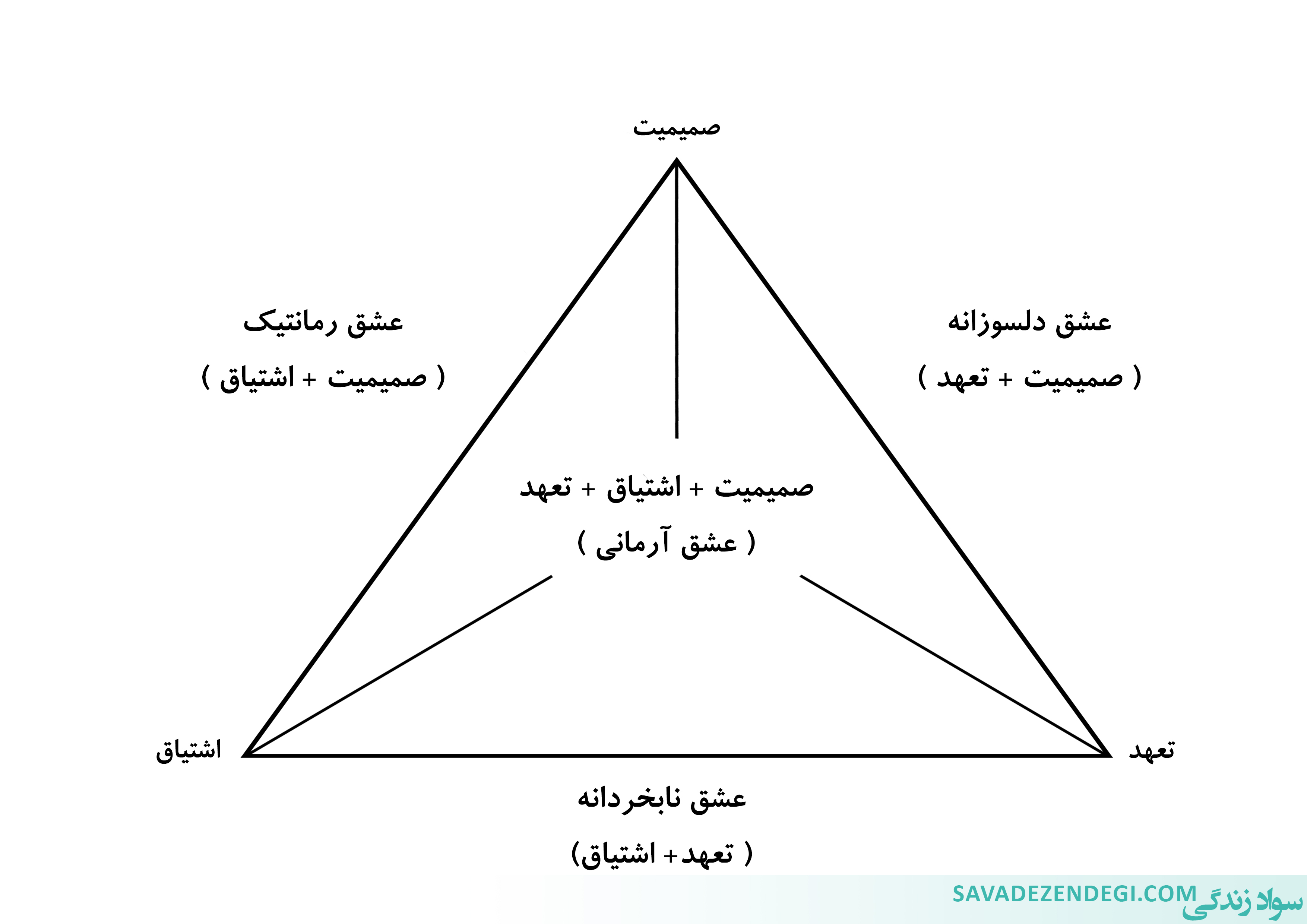 مثلث عشق: زندگی شما و همسرتان در کدام یک از این 8 وضعیت است؟