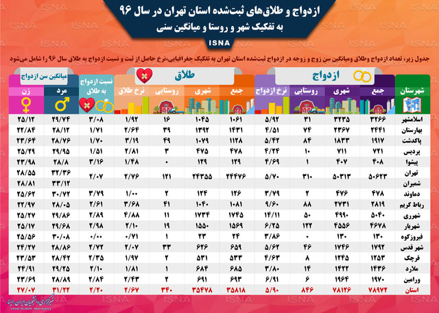 ثبت‌ احوال استان تهران: در سال گذشته، 79 هزار ازدواج/ 1481 ازدواج مربوط به کودکان زیر 15 سال/ 36 هزار طلاق