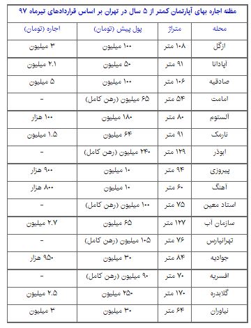رهن و اجاره آپارتمان در مناطق مختلف تهران (+جدول)